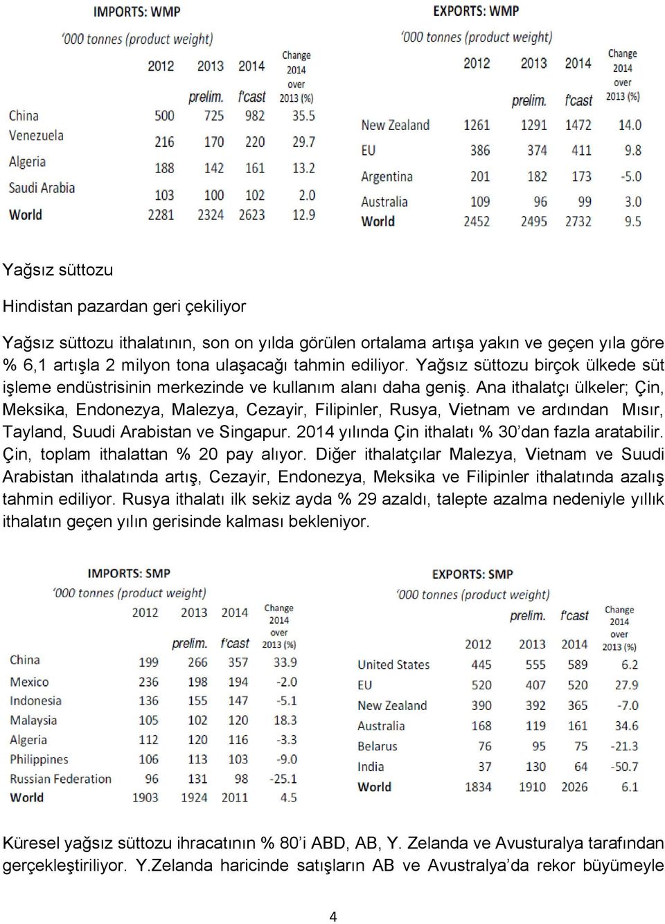 Ana ithalatçı ülkeler; Çin, Meksika, Endonezya, Malezya, Cezayir, Filipinler, Rusya, Vietnam ve ardından Mısır, Tayland, Suudi Arabistan ve Singapur.