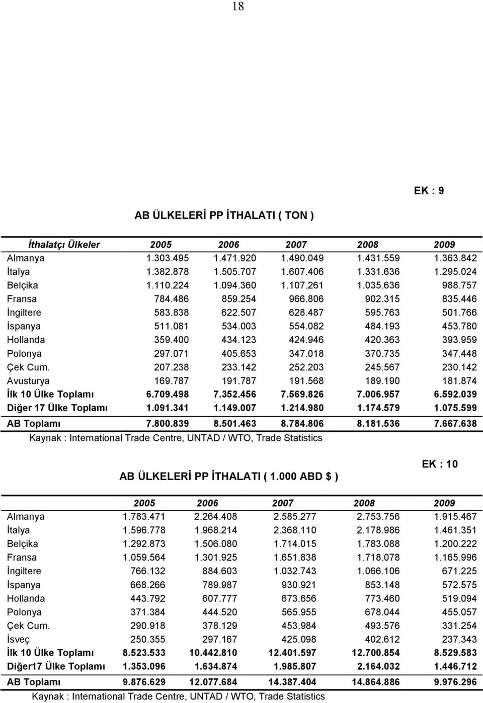 123 424.946 420.363 393.959 Polonya 297.071 405.653 347.018 370.735 347.448 Çek Cum. 207.238 233.142 252.203 245.567 230.142 Avusturya 169.787 191.787 191.568 189.190 181.874 İlk 10 Ülke Toplamı 6.