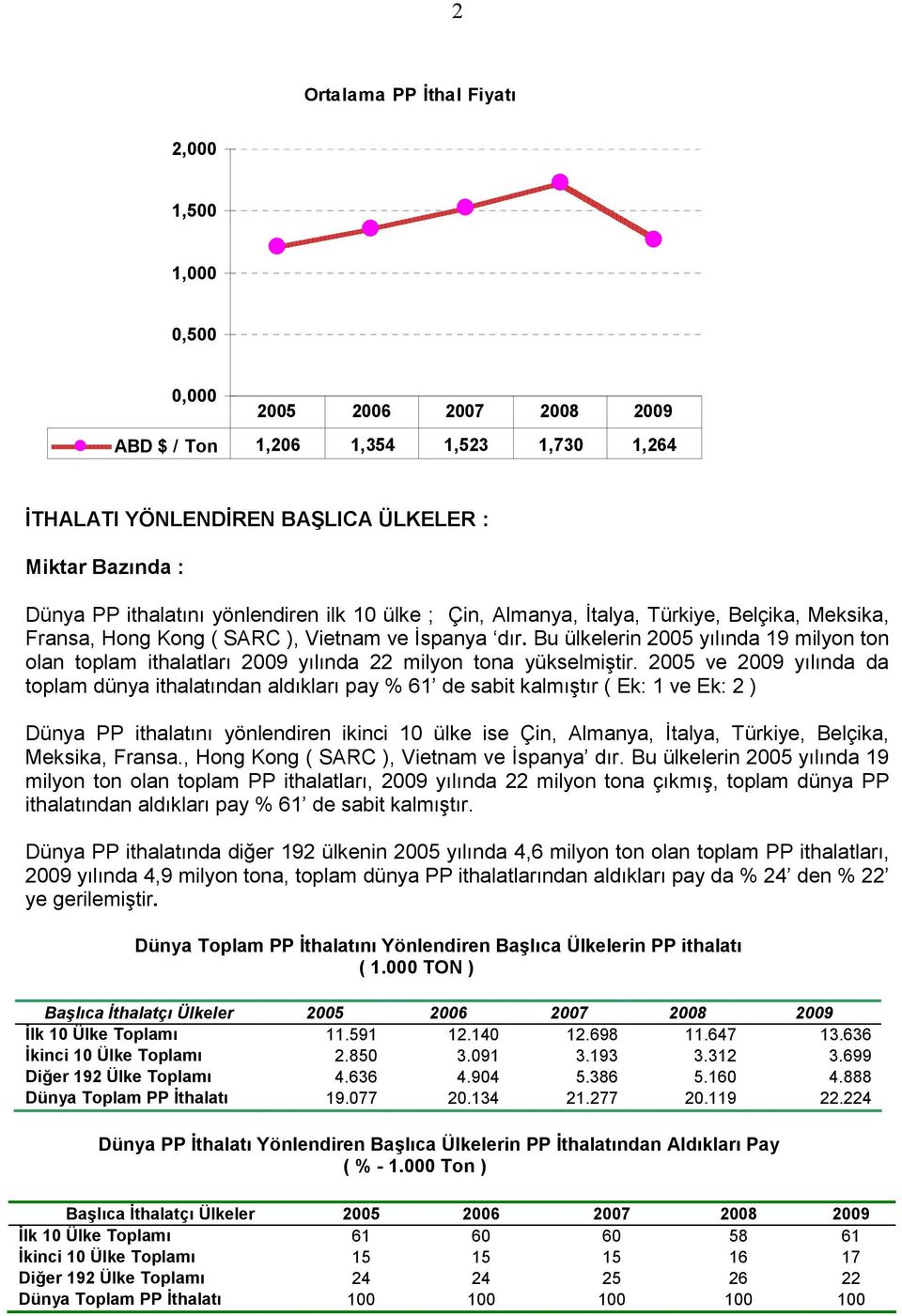 Bu ülkelerin 2005 yılında 19 milyon ton olan toplam ithalatları 2009 yılında 22 milyon tona yükselmiştir.