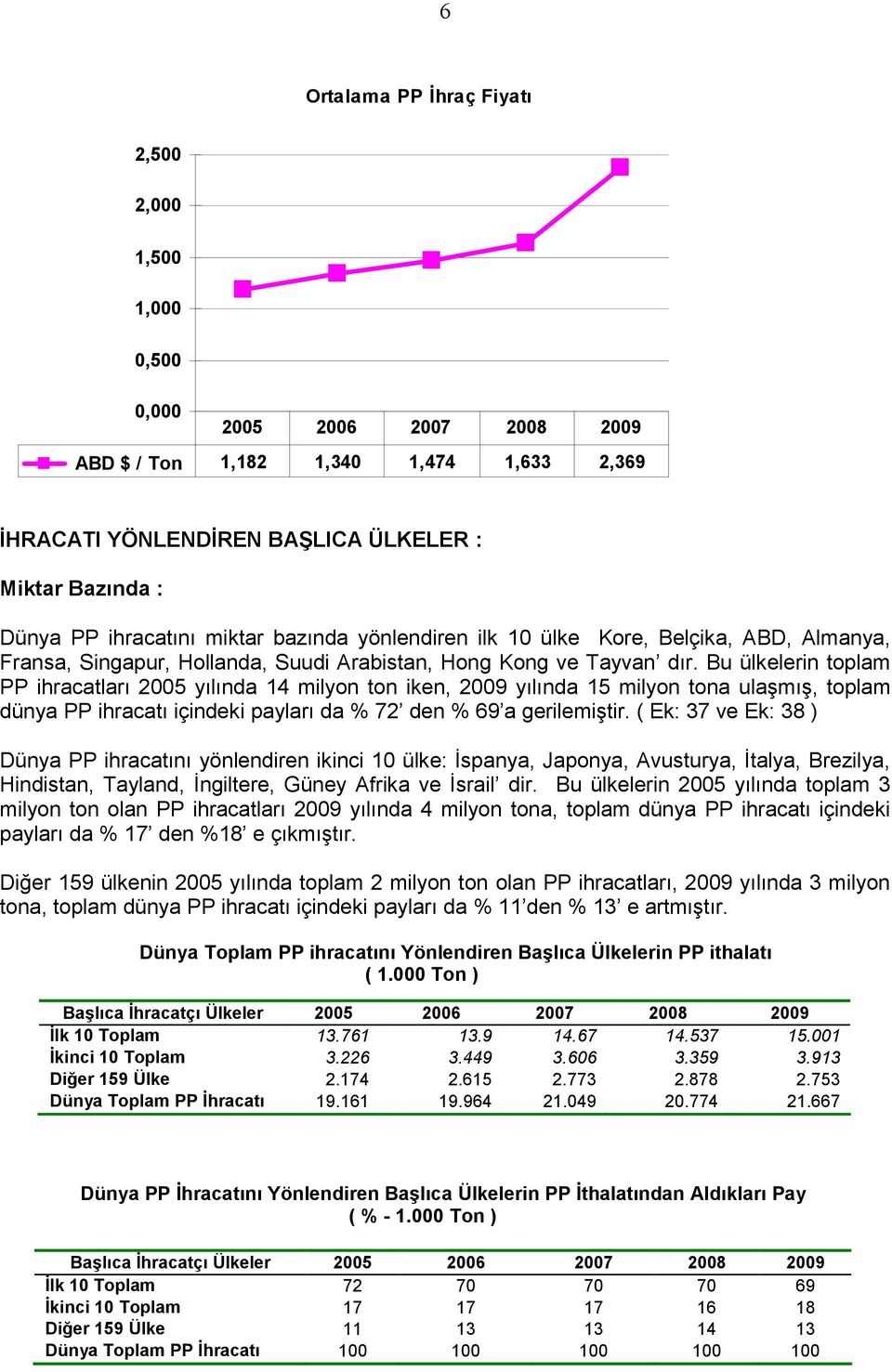 Bu ülkelerin toplam PP ihracatları 2005 yılında 14 milyon ton iken, 2009 yılında 15 milyon tona ulaşmış, toplam dünya PP ihracatı içindeki payları da % 72 den % 69 a gerilemiştir.