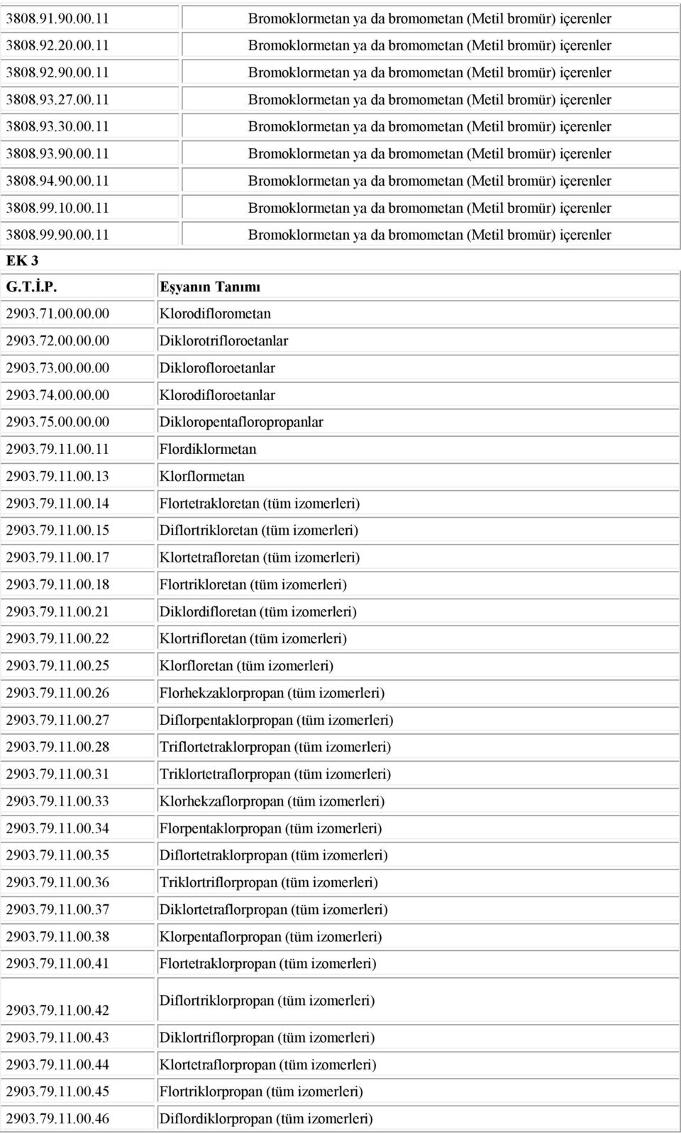 90.00.11 Bromoklormetan ya da bromometan (Metil bromür) içerenler 3808.99.10.00.11 Bromoklormetan ya da bromometan (Metil bromür) içerenler 3808.99.90.00.11 Bromoklormetan ya da bromometan (Metil bromür) içerenler EK 3 G.