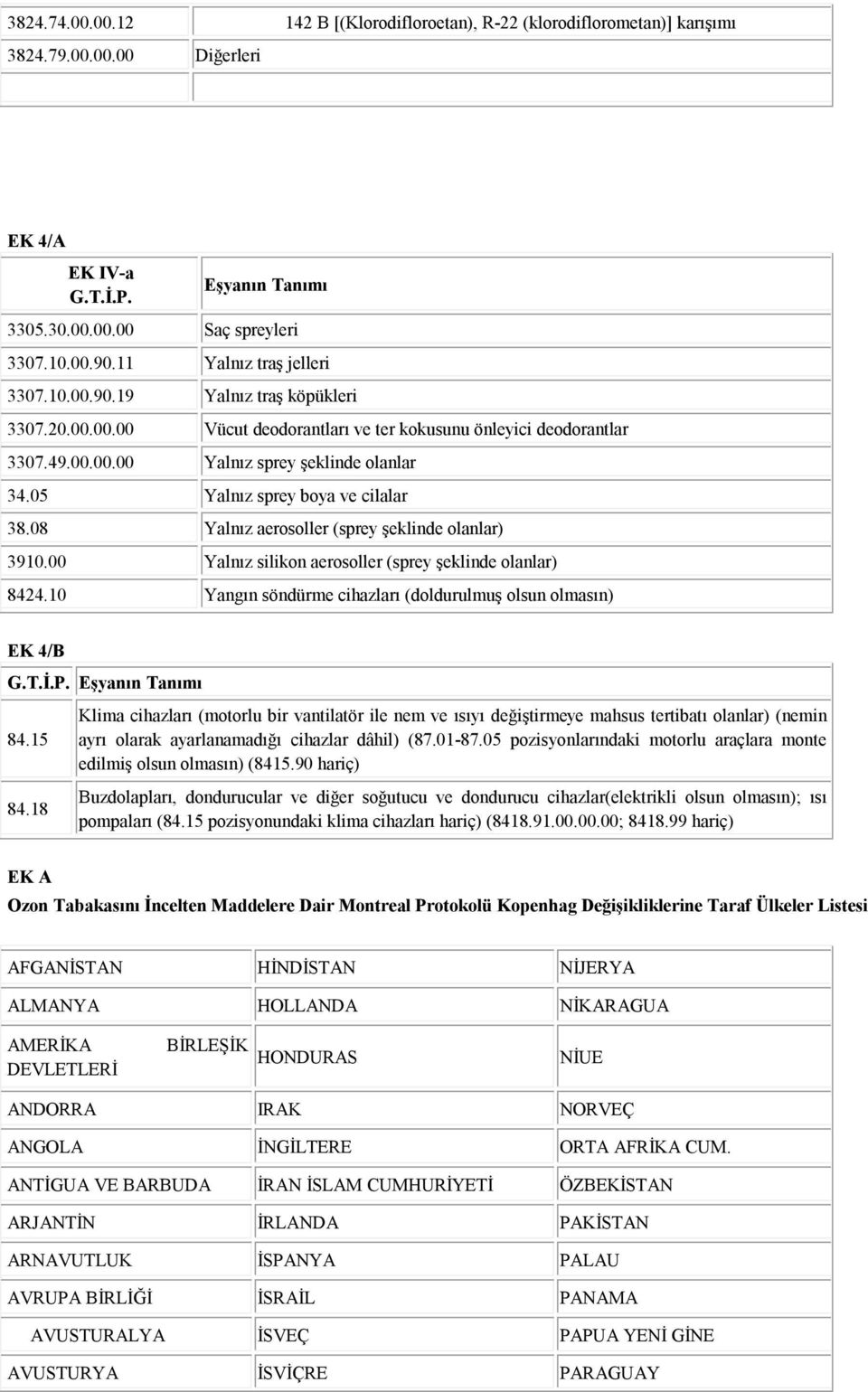 05 Yalnız sprey boya ve cilalar 38.08 Yalnız aerosoller (sprey şeklinde olanlar) 3910.00 Yalnız silikon aerosoller (sprey şeklinde olanlar) 8424.