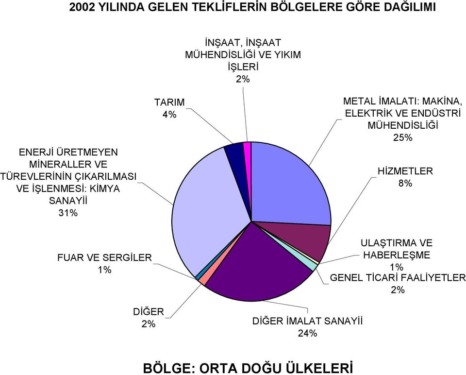 25% HİZMETLER 8% FUAR VE SERGİLER ULAŞTIRMA VE HABERLEŞME