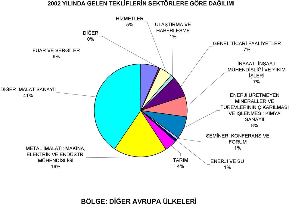 FAALİYETLER 7% İNŞAAT, İNŞAAT VE YIKIM İŞLERİ 7% TÜREVLERİNİN ÇIKARILMASI