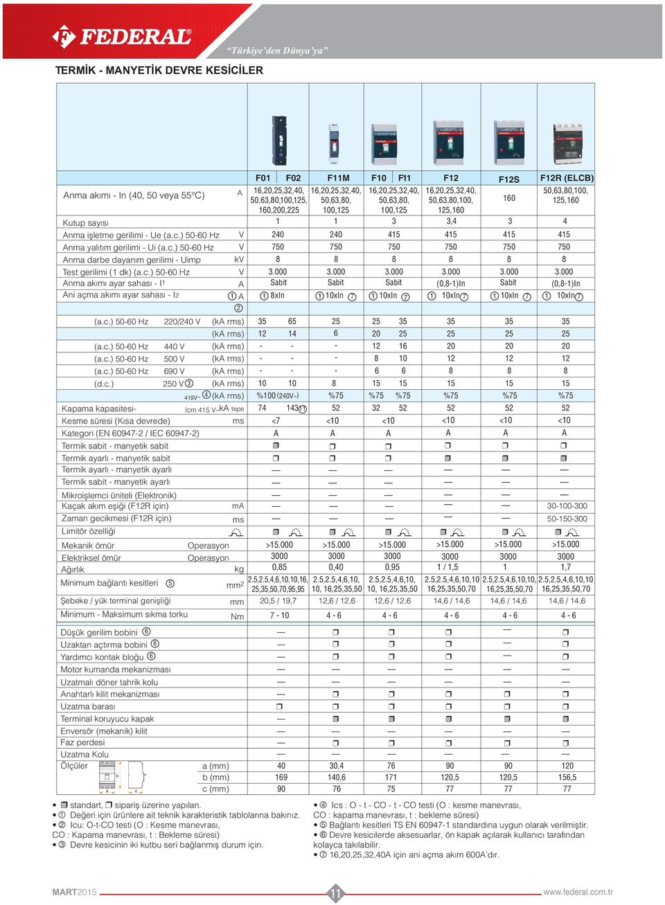 000 nma ak m ayar sahas I Sabit Sabit Sabit (0,)In ni açma ak m ayar sahas I xin xin 7 xin xin 7 En büyük beyan k sa devre kesme kapasitesi Icu (a.c.) 0 Hz /0 V (k rms) 5 5 5 (a.c.) 0 Hz 0/5 V (k rms) (a.