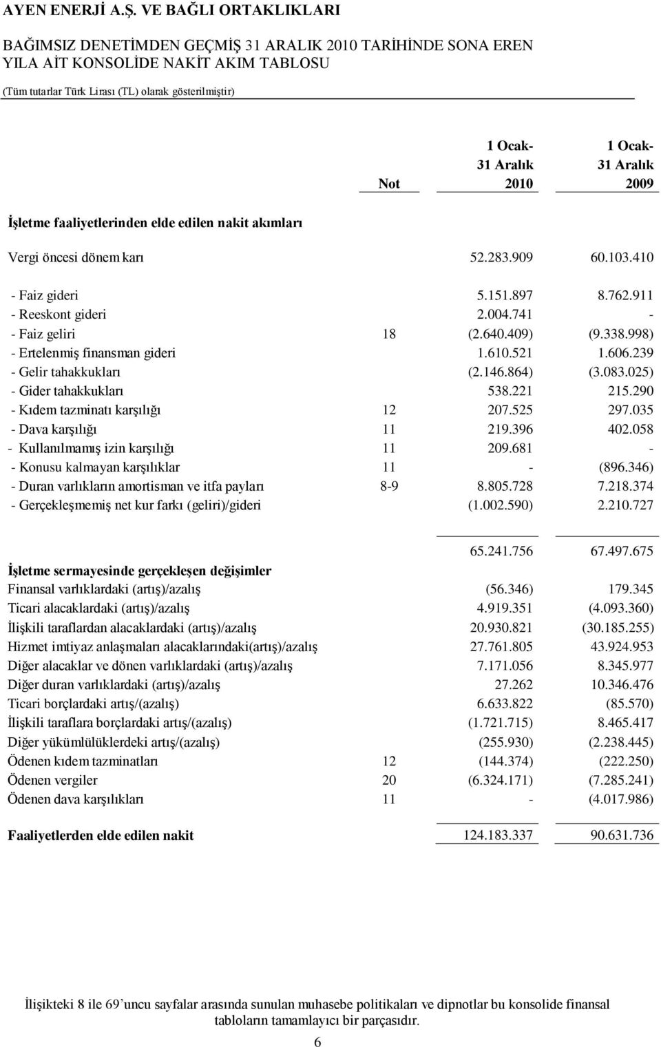 521 1.606.239 - Gelir tahakkukları (2.146.864) (3.083.025) - Gider tahakkukları 538.221 215.290 - Kıdem tazminatı karģılığı 12 207.525 297.035 - Dava karģılığı 11 219.396 402.