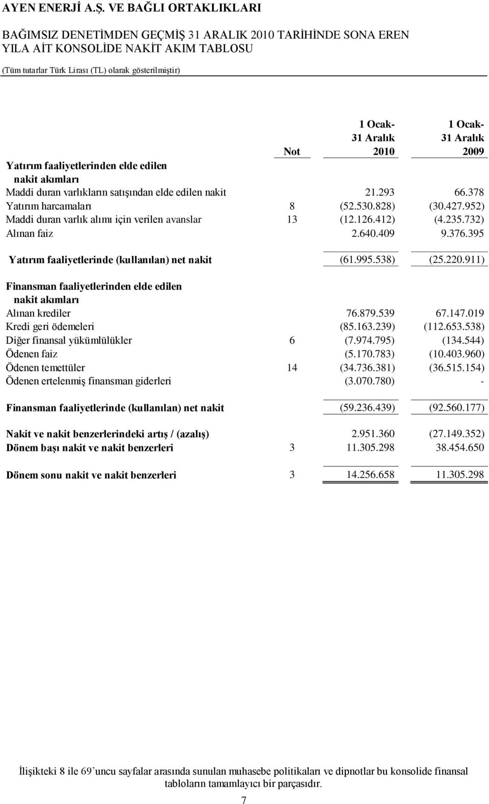 732) Alınan faiz 2.640.409 9.376.395 Yatırım faaliyetlerinde (kullanılan) net nakit (61.995.538) (25.220.911) Finansman faaliyetlerinden elde edilen nakit akımları Alınan krediler 76.879.539 67.147.