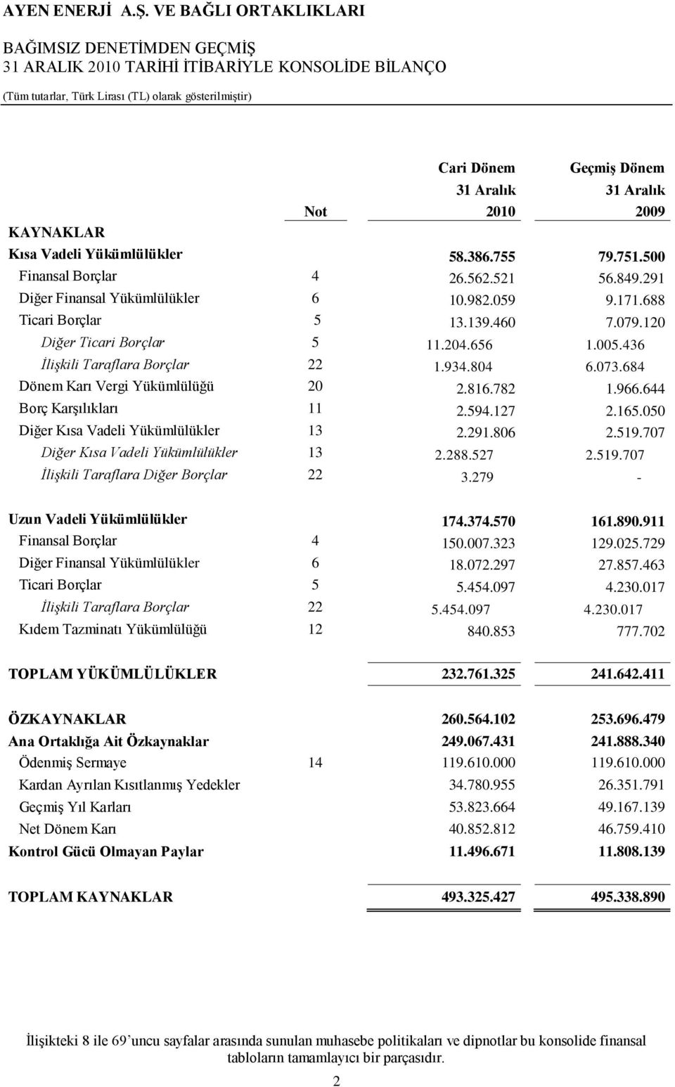 120 Diğer Ticari Borçlar 5 11.204.656 1.005.436 İlişkili Taraflara Borçlar 22 1.934.804 6.073.684 Dönem Karı Vergi Yükümlülüğü 20 2.816.782 1.966.644 Borç KarĢılıkları 11 2.594.127 2.165.