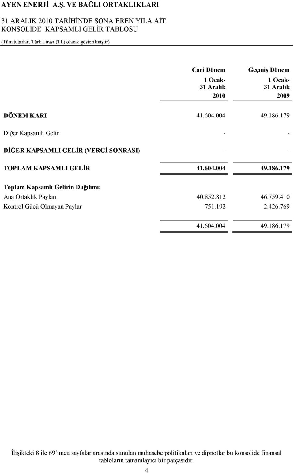 179 Diğer Kapsamlı Gelir - - DĠĞER KAPSAMLI GELĠR (VERGĠ SONRASI) - - TOPLAM KAPSAMLI GELĠR 41.604.004 49.186.