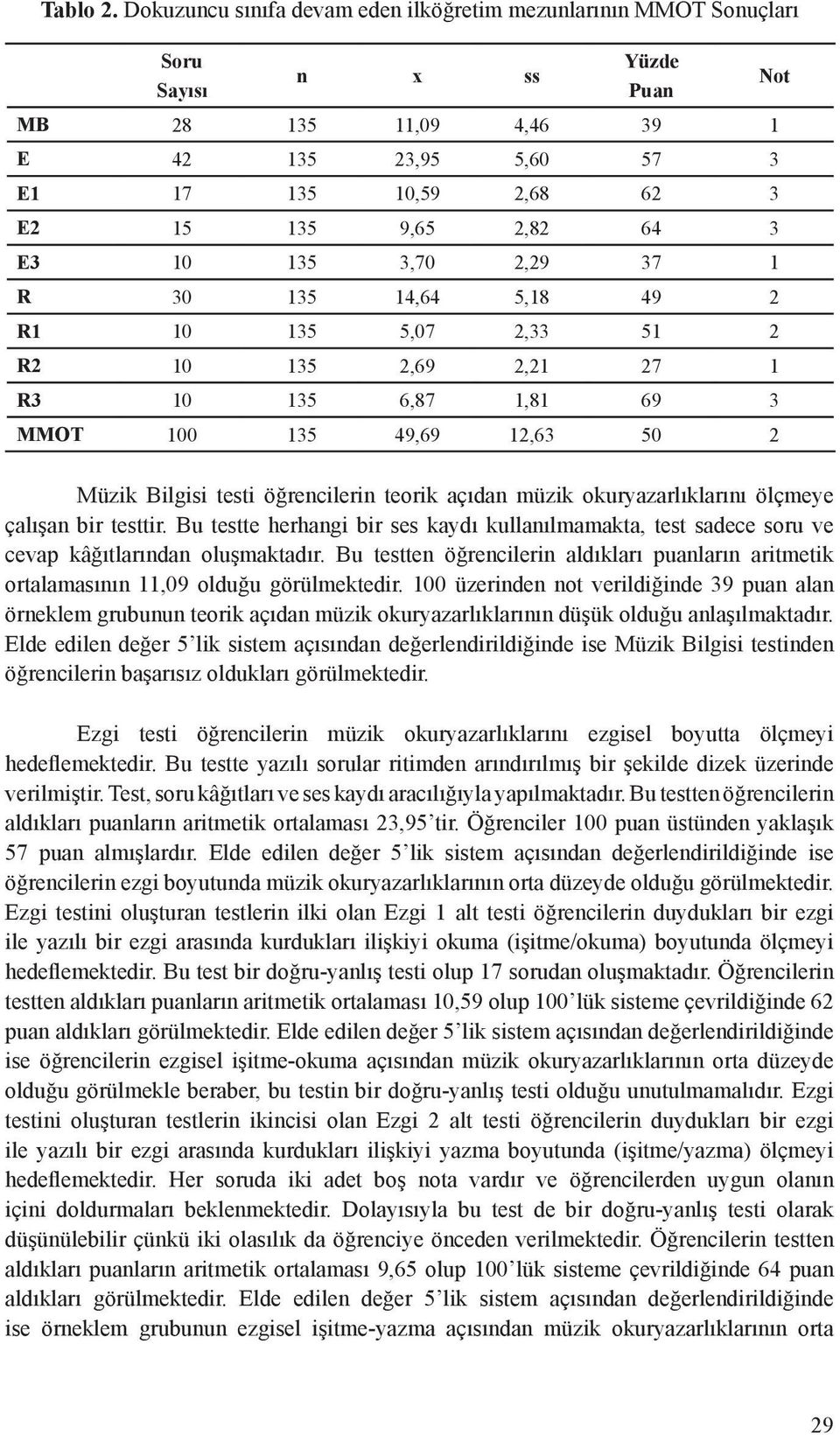 E3 10 135 3,70 2,29 37 1 R 30 135 14,64 5,18 49 2 R1 10 135 5,07 2,33 51 2 R2 10 135 2,69 2,21 27 1 R3 10 135 6,87 1,81 69 3 MMOT 100 135 49,69 12,63 50 2 Müzik Bilgisi testi öğrencilerin teorik