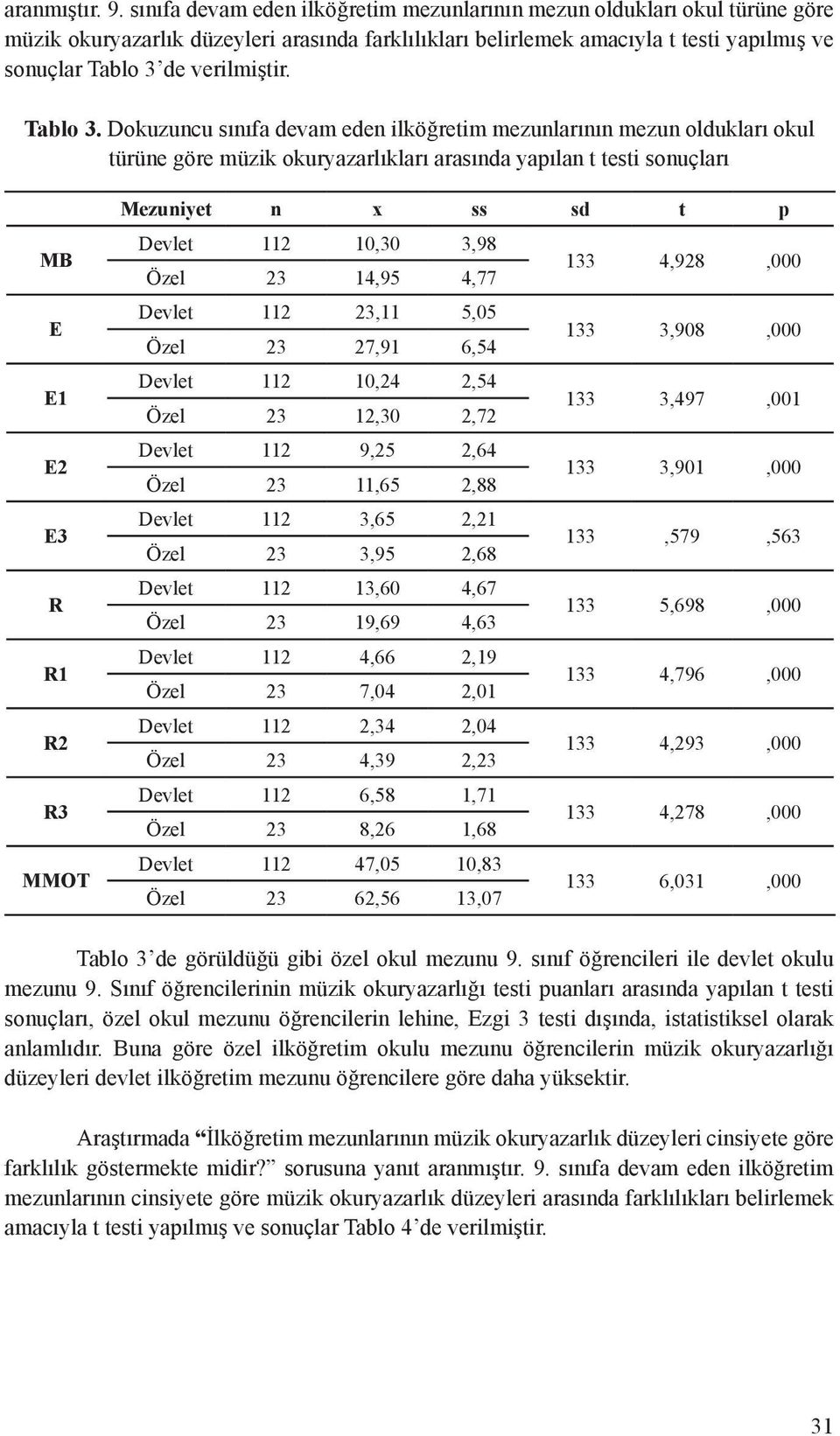 Tablo 3.