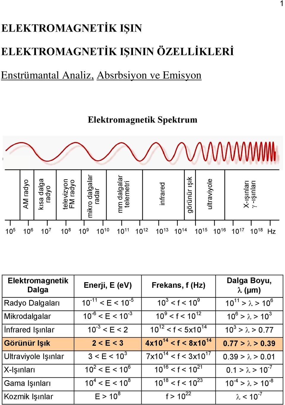 Frekans, f (Hz) Dalga Boyu, (µm) Radyo Dalgaları 10-11 < E < 10-5 10 3 < f < 10 9 10 11 > > 10 6 Mikrodalgalar 10-6 < E < 10-3 10 9 < f < 10 12 10 6 > > 10 3 İnfrared Işınlar 10-3 < E < 2 10 12 < f <