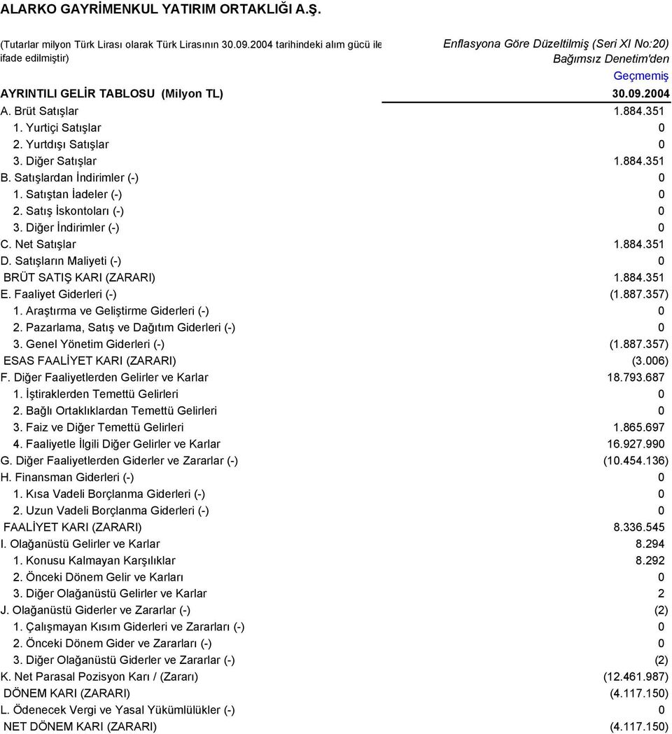 (Milyon TL) A. Brüt Satõşlar 1.884.351 1. Yurtiçi Satõşlar 0 2. Yurtdõşõ Satõşlar 0 3. Diğer Satõşlar 1.884.351 B. Satõşlardan İndirimler (-) 0 1. Satõştan İadeler (-) 0 2. Satõş İskontolarõ (-) 0 3.