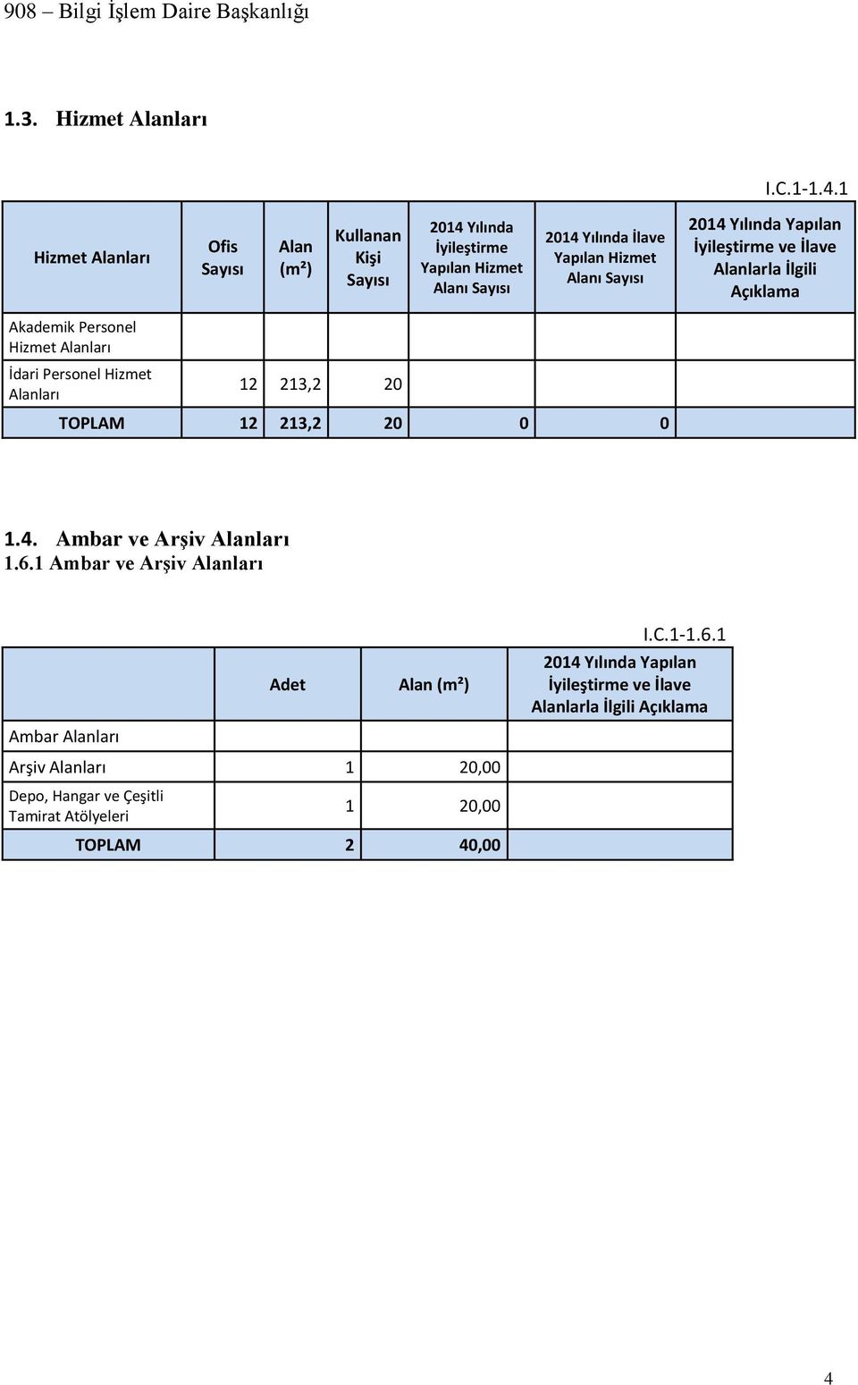 Sayısı 2014 Yılında Yapılan İyileştirme ve İlave Alanlarla İlgili Açıklama Akademik Personel Hizmet Alanları İdari Personel Hizmet Alanları 12 213,2 20