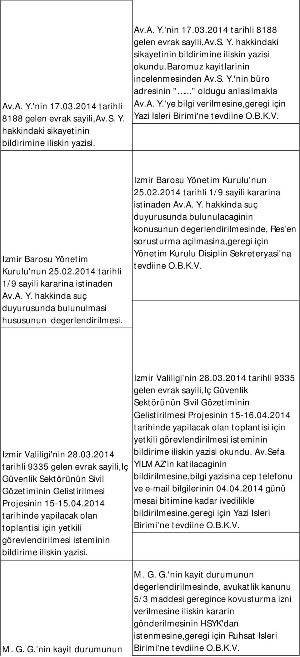 Izmir Barosu Yönetim Kurulu'nun 25.02.2014 tarihli 1/9 sayili kararina istinaden Av.A. Y. hakkinda suç duyurusunda bulunulmasi hususunun degerlendirilmesi. Izmir Barosu Yönetim Kurulu'nun 25.02.2014 tarihli 1/9 sayili kararina istinaden Av.A. Y. hakkinda suç duyurusunda bulunulacaginin konusunun degerlendirilmesinde, Res'en sorusturma açilmasina,geregi için Yönetim Kurulu Disiplin Sekreteryasi'na tevdiine O.