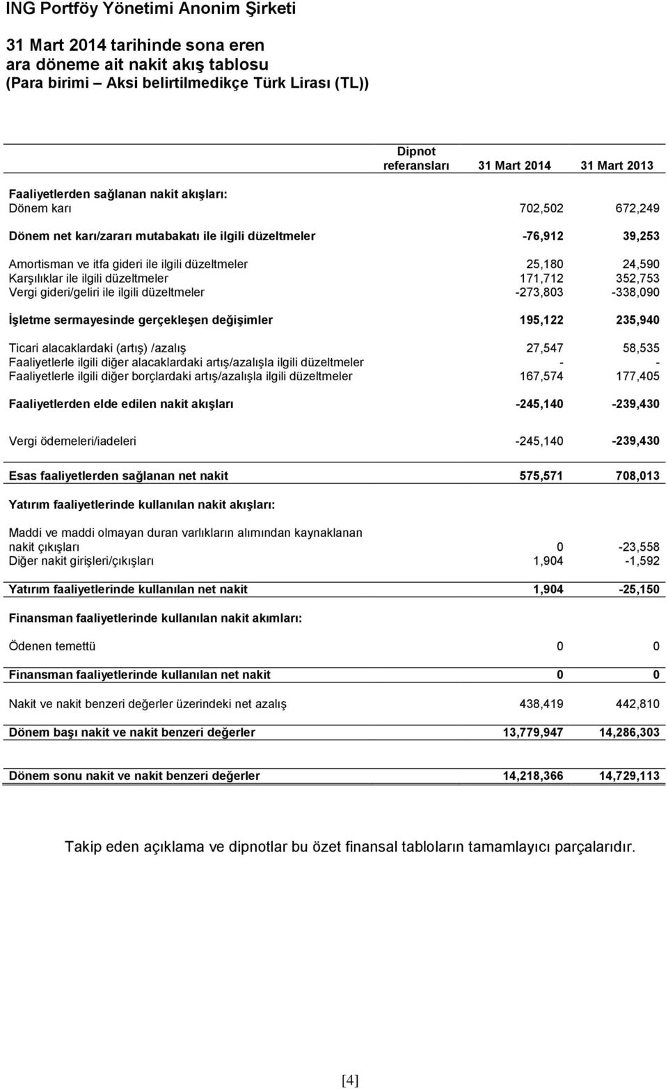 ilgili düzeltmeler -273,803-338,090 İşletme sermayesinde gerçekleşen değişimler 195,122 235,940 Ticari alacaklardaki (artış) /azalış 27,547 58,535 Faaliyetlerle ilgili diğer alacaklardaki