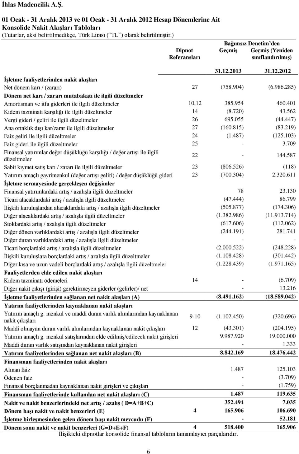 285) Dönem net karı / zararı mutabakatı ile ilgili düzeltmeler Amortisman ve itfa giderleri ile ilgili düzeltmeler 10,12 385.954 460.401 Kıdem tazminatı karşılığı ile ilgili düzeltmeler 14 (8.720) 43.