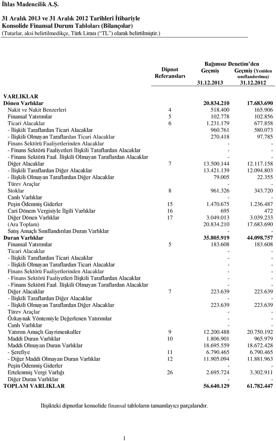 906 Finansal Yatırımlar 5 102.778 102.856 Ticari Alacaklar 6 1.231.179 677.858 - İlişkili Taraflardan Ticari Alacaklar 960.761 580.073 - İlişkili Olmayan Taraflardan Ticari Alacaklar 270.418 97.