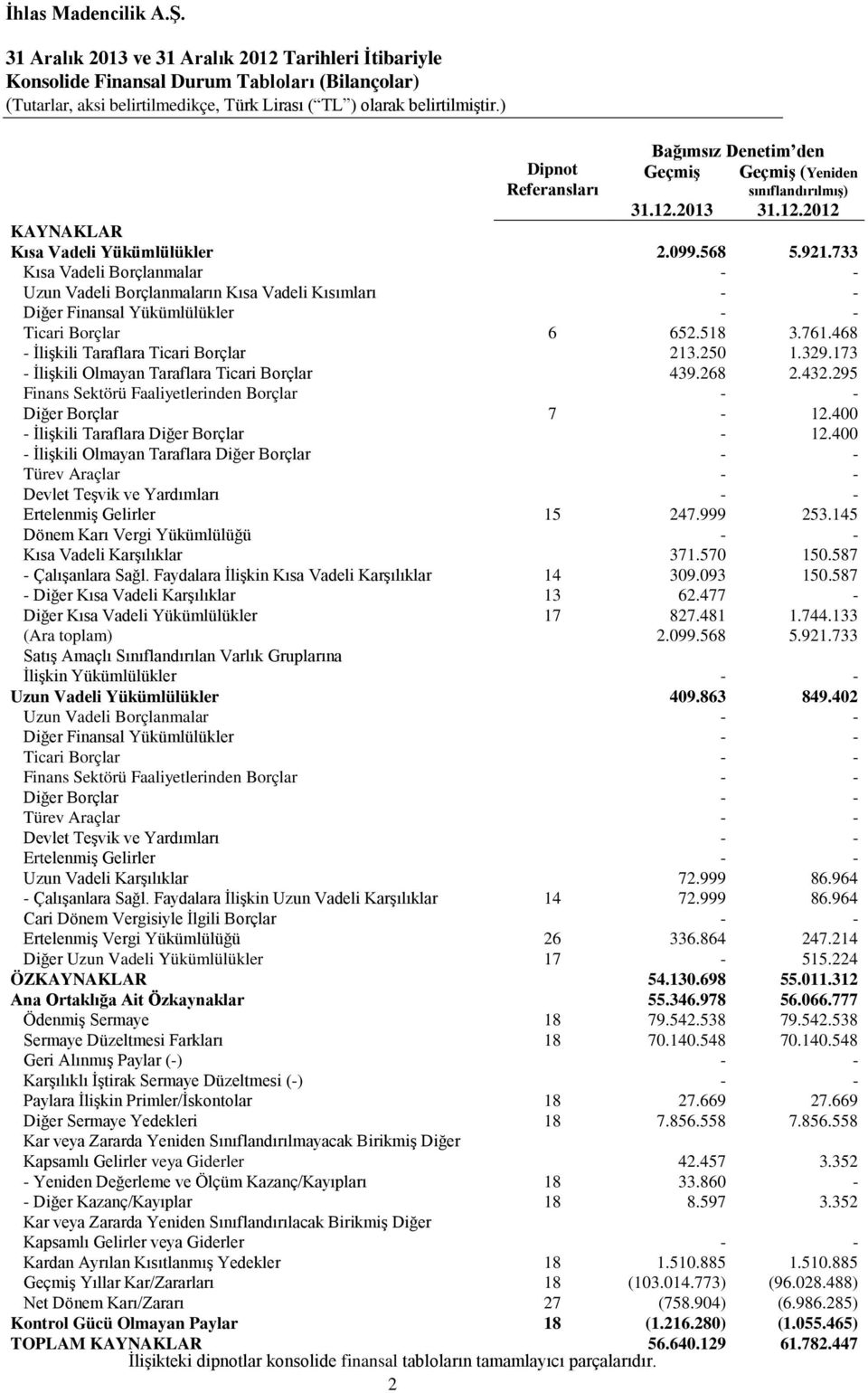 733 Kısa Vadeli Borçlanmalar - - Uzun Vadeli Borçlanmaların Kısa Vadeli Kısımları - - Diğer Finansal Yükümlülükler - - Ticari Borçlar 6 652.518 3.761.468 - İlişkili Taraflara Ticari Borçlar 213.250 1.