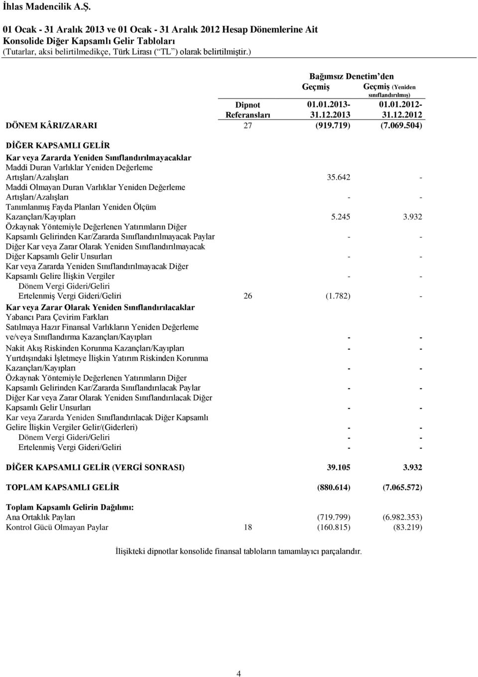 504) DİĞER KAPSAMLI GELİR Kar veya Zararda Yeniden Sınıflandırılmayacaklar Maddi Duran Varlıklar Yeniden Değerleme Artışları/Azalışları 35.