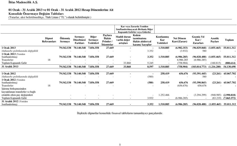 Gelirler veya Giderler Maddi duran varlık değer artışları Kıdem tazminatına ilişkin aktüeryal kazanç/ kayıplar Kısıtlanmış Kar Yedekleri Net Dönem Karı/(Zararı) Geçmiş Yıl Kar / Zararları 1 Ocak 2013