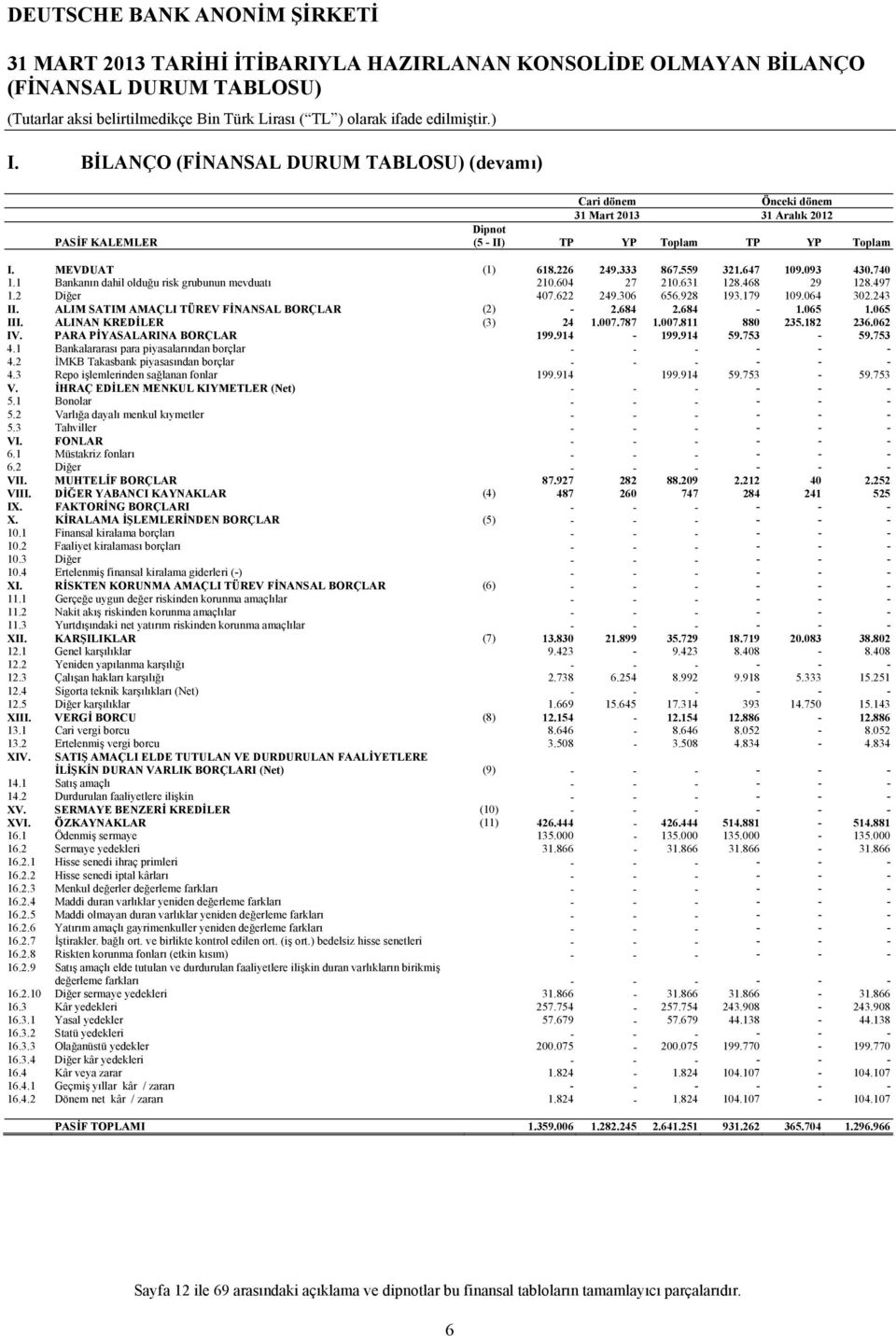 064 302.243 II. ALIM SATIM AMAÇLI TÜREV FİNANSAL BORÇLAR (2) - 2.684 2.684-1.065 1.065 III. ALINAN KREDİLER (3) 24 1.007.787 1.007.811 880 235.182 236.062 IV. PARA PİYASALARINA BORÇLAR 199.914-199.