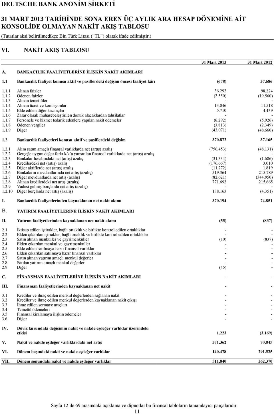 550) (19.560) 1.1.3 Alınan temettüler - - 1.1.4 Alınan ücret ve komisyonlar 13.046 11.518 1.1.5 Elde edilen diğer kazançlar 5.710 4.439 1.1.6 Zarar olarak muhasebeleştirilen donuk alacaklardan tahsilatlar - - 1.