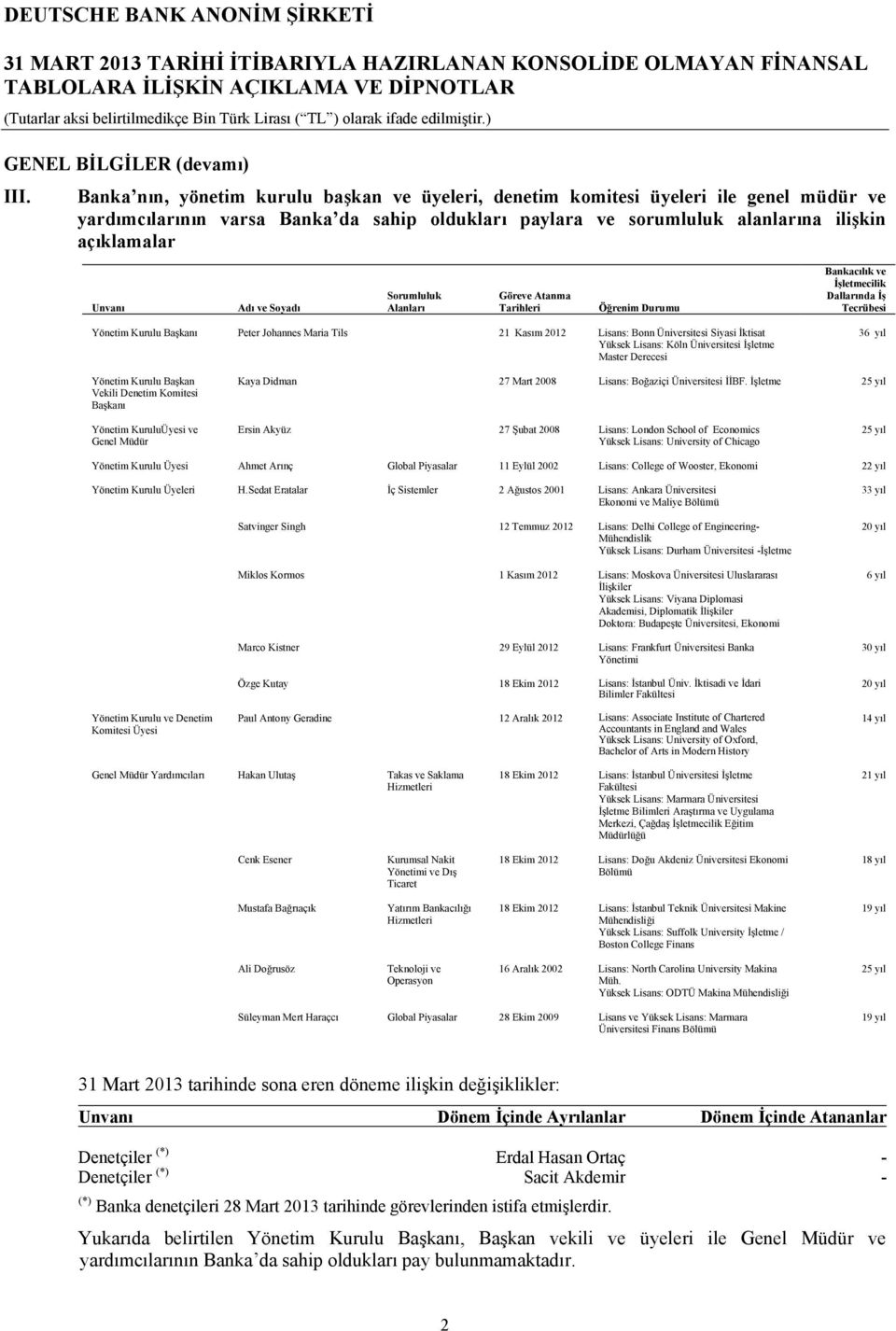 ve Soyadı Sorumluluk Alanları Göreve Atanma Tarihleri Öğrenim Durumu Bankacılık ve İşletmecilik Dallarında İş Tecrübesi Yönetim Kurulu Başkanı Peter Johannes Maria Tils 21 Kasım 2012 Lisans: Bonn