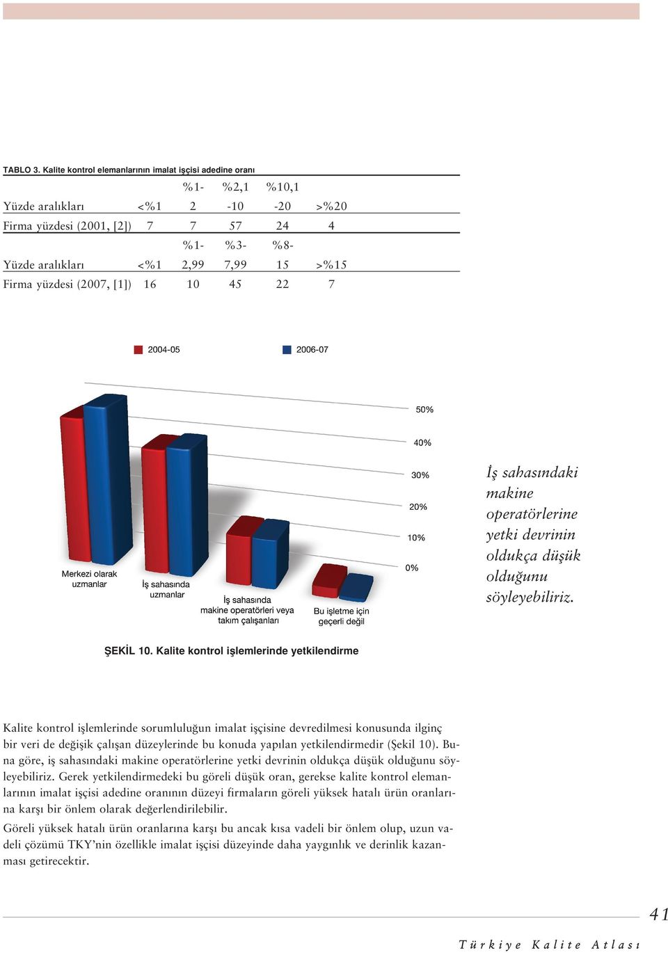 yüzdesi (2007, [1]) 16 10 45 22 7 fl sahas ndaki makine operatörlerine yetki devrinin oldukça düflük oldu unu söyleyebiliriz. fiek L 10.