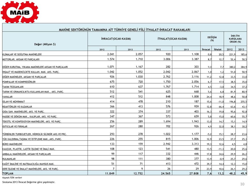 387 8,7 12,7 52,4 50,5 DĐĞER KURUTMA, YIKAMA MAKĐNELERĐ AKSAM VE PARÇALARI 1.071 1.167 282 303 9,0 7,7 380,2 384,9 ĐNŞAAT VE MADENCĐLĐKTE KULLAN. MAK. AKS. PARÇ. 1.042 1.052 2.042 2.