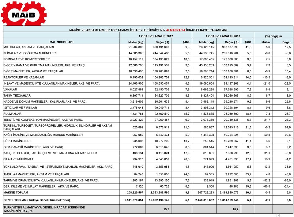 745 232.316.284 5,3-0,8-5,0 POMPALAR VE KOMPRESÖRLER 16.457.112 164.438.629 10,0 17.685.455 172.660.583 9,8 7,5 5,0 DĐĞER YIKAMA VE KURUTMA MAKĐNELERĐ, AKS. VE PARÇ. 42.080.768 145.191.567 3,5 45.158.