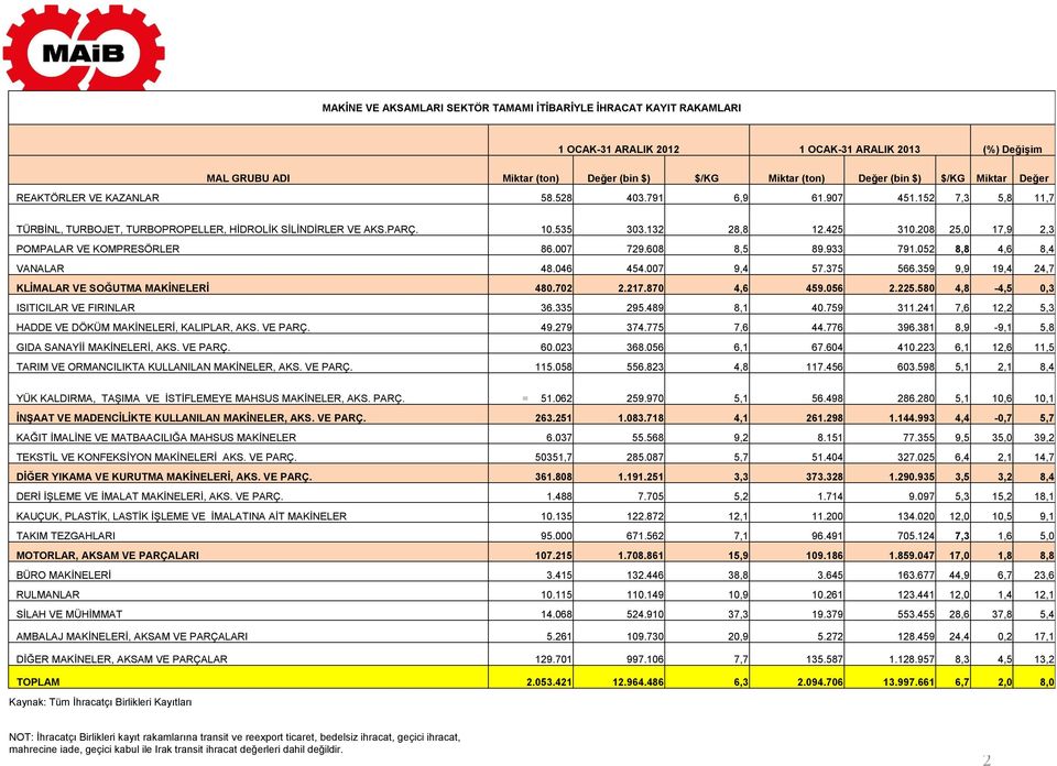 208 25,0 17,9 2,3 POMPALAR VE KOMPRESÖRLER 86.007 729.608 8,5 89.933 791.052 8,8 4,6 8,4 VANALAR 48.046 454.007 9,4 57.375 566.359 9,9 19,4 24,7 KLĐMALAR VE SOĞUTMA MAKĐNELERĐ 480.702 2.217.