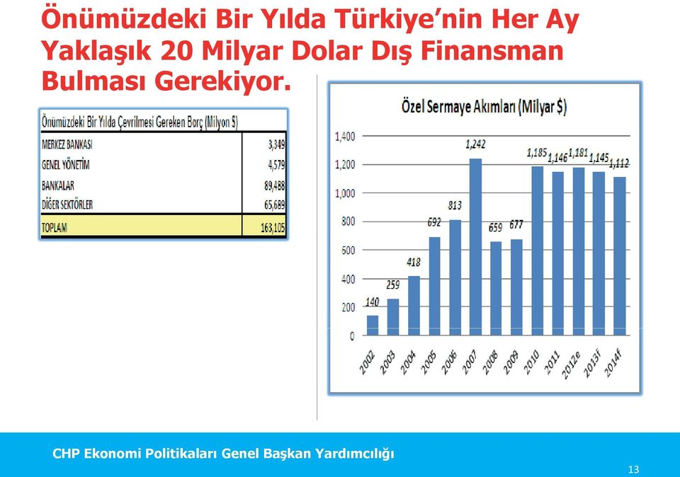 Yaklaşık 20 Milyar Dolar