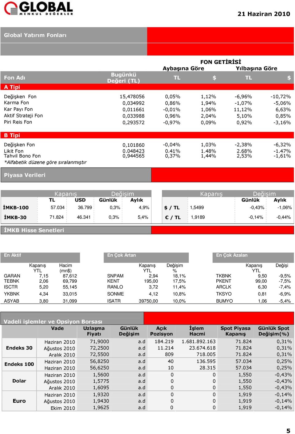 -2,38% -6,32% Likit Fon 0,048423 0,41% 1,48% 2,68% -1,47% Tahvil Bono Fon 0,944565 0,37% 1,44% 2,53% -1,61% *Alfabetik düzene göre sıralanmıştır Piyasa Verileri Kapanış Değişim Kapanış Değişim TL USD