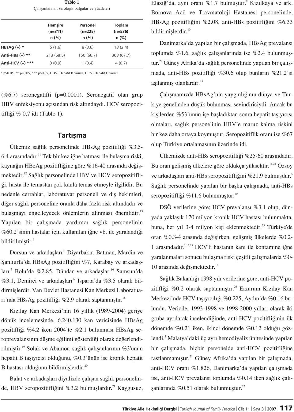 Bornova Acil ve Travmatoloji Hastanesi personelinde, HBsAg pozitifli ini %2.08, anti-hbs pozitifli ini %6.33 bildirmifllerdir. 10 Danimarka da yap lan bir çal flmada, HBsAg prevalans toplumda %1.