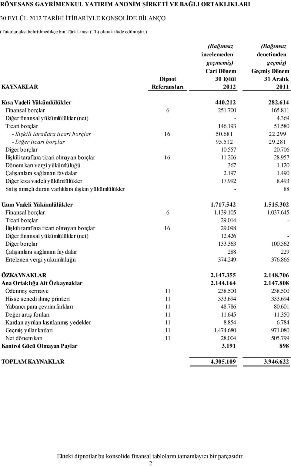 299 - Diğer ticari borçlar 95.512 29.281 Diğer borçlar 10.557 20.706 İlişkili taraflara ticari olmayan borçlar 16 11.206 28.957 Dönem karı vergi yükümlülüğü 367 1.120 Çalışanlara sağlanan faydalar 2.