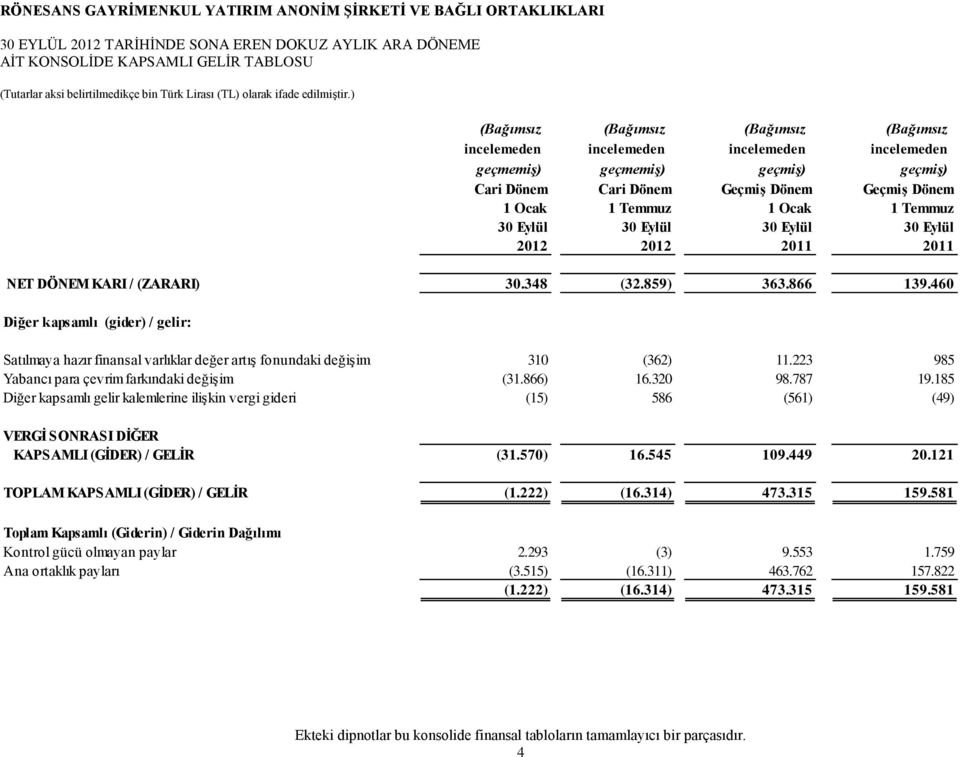 (ZARARI) 30.348 (32.859) 363.866 139.460 Diğer kapsamlı (gider) / gelir: Satılmaya hazır finansal varlıklar değer artış fonundaki değişim 310 (362) 11.