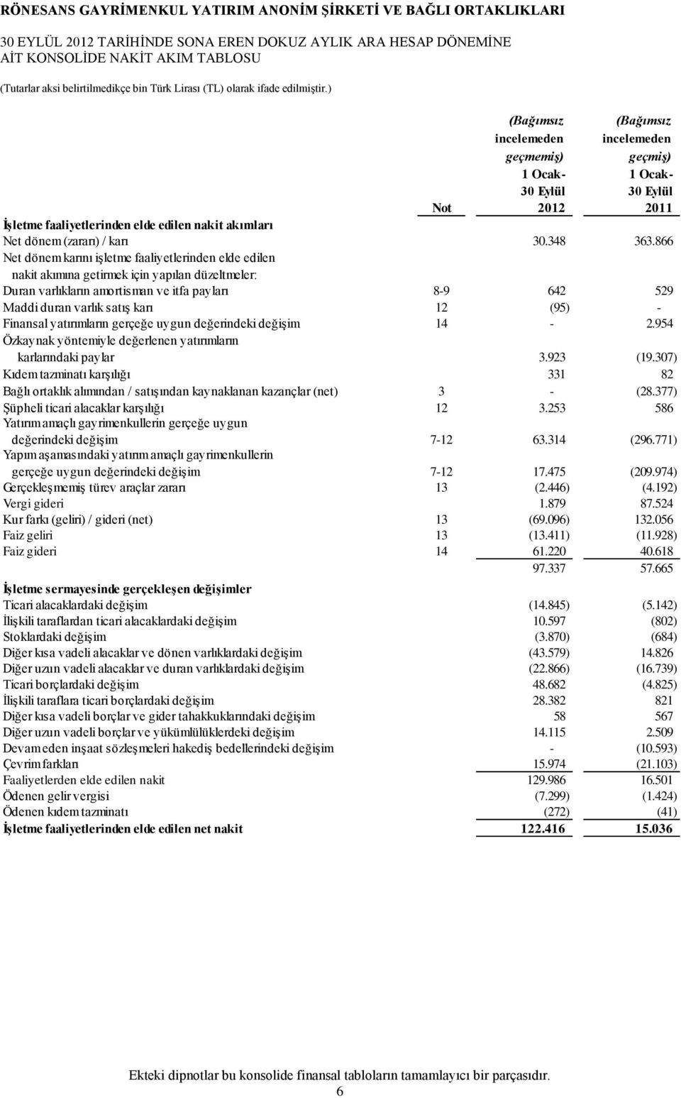 866 Net dönem karını işletme faaliyetlerinden elde edilen nakit akımına getirmek için yapılan düzeltmeler: Duran varlıkların amortisman ve itfa payları 8-9 642 529 Maddi duran varlık satış karı 12