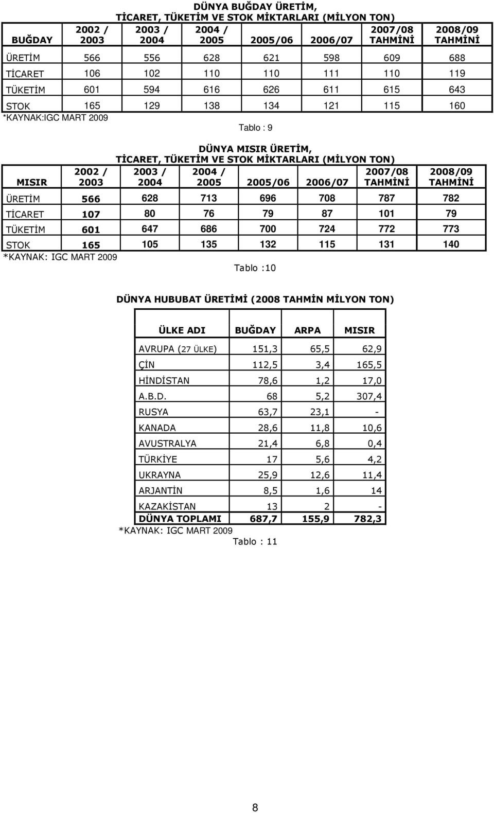 2004 / 2005 2005/06 2006/07 2007/08 2008/09 ÜRETĐM 566 628 713 696 708 787 782 TĐCARET 107 80 76 79 87 101 79 TÜKETĐM 601 647 686 700 724 772 773 STOK 165 105 135 132 115 131 140 *KAYNAK: IGC MART