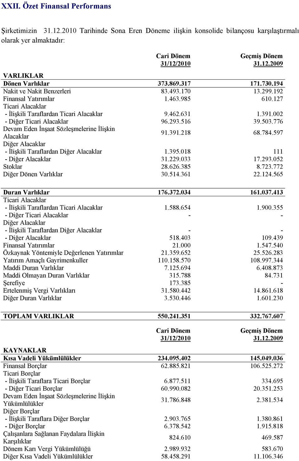 002 - Diğer Ticari Alacaklar 96.293.516 39.503.776 Devam Eden İnşaat Sözleşmelerine İlişkin Alacaklar 91.391.218 68.784.597 Diğer Alacaklar - İlişkili Taraflardan Diğer Alacaklar 1.395.