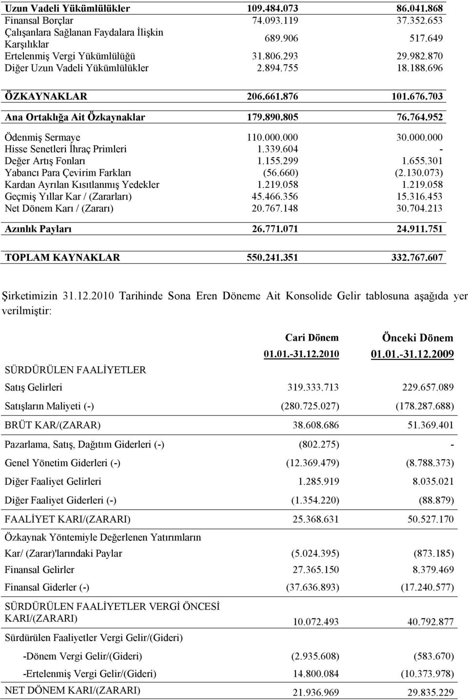 000 30.000.000 Hisse Senetleri İhraç Primleri 1.339.604 - Değer Artış Fonları 1.155.299 1.655.301 Yabancı Para Çevirim Farkları (56.660) (2.130.073) Kardan Ayrılan Kısıtlanmış Yedekler 1.219.058 1.