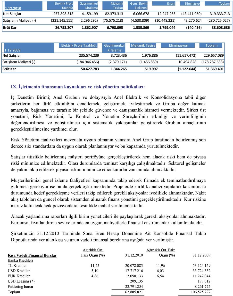 436) 38.608.686 Elektrik Proje Taahhüt Gayrimenkul Mekanik Tesisat Eliminasyon Toplam 31.12.2009 Kiralama Net Satışlar 235.574.239 3.723.436 1.976.886 (11.617.472) 229.657.