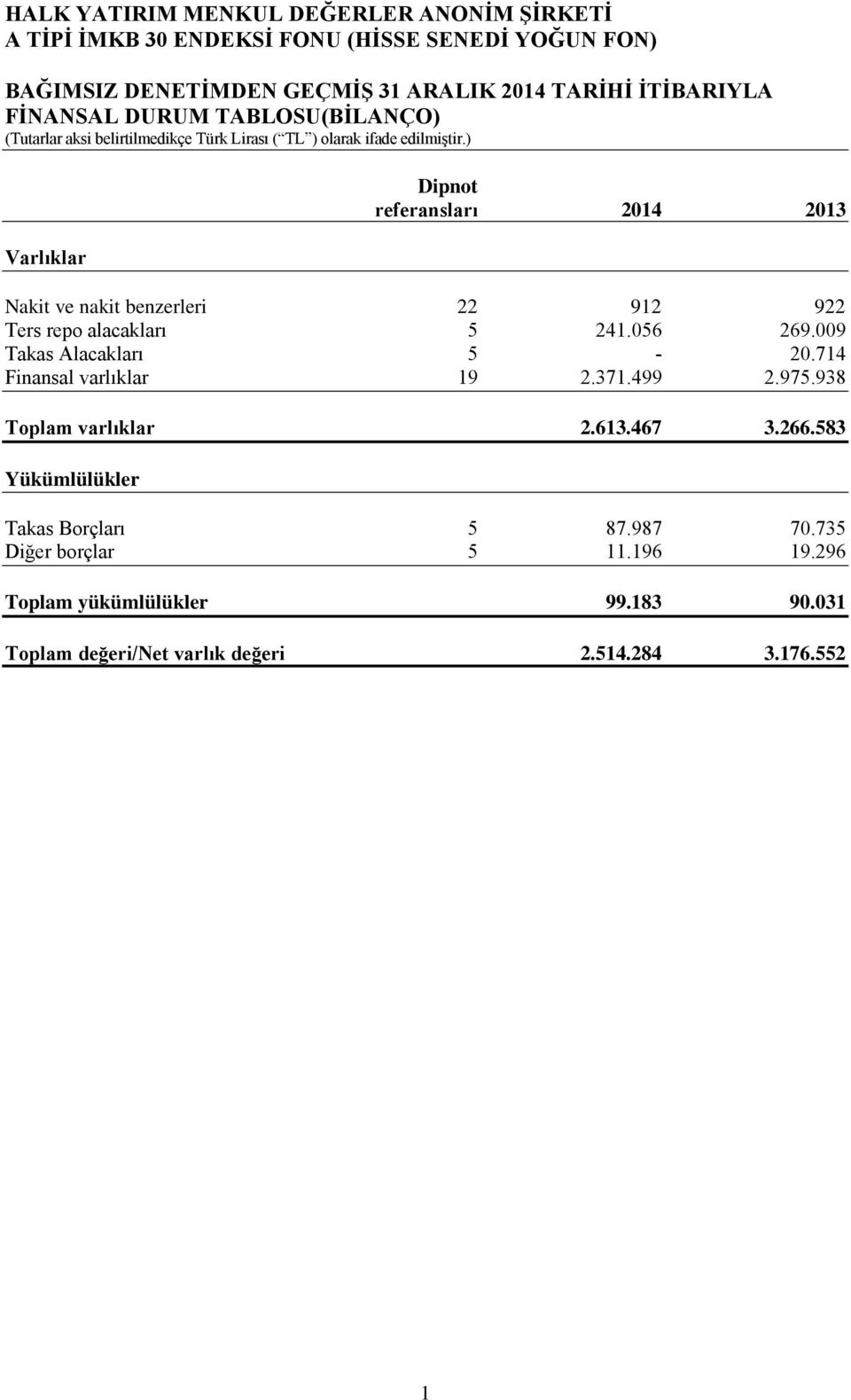 009 Takas Alacakları 5-20.714 Finansal varlıklar 19 2.371.499 2.975.938 Toplam varlıklar 2.613.467 3.266.