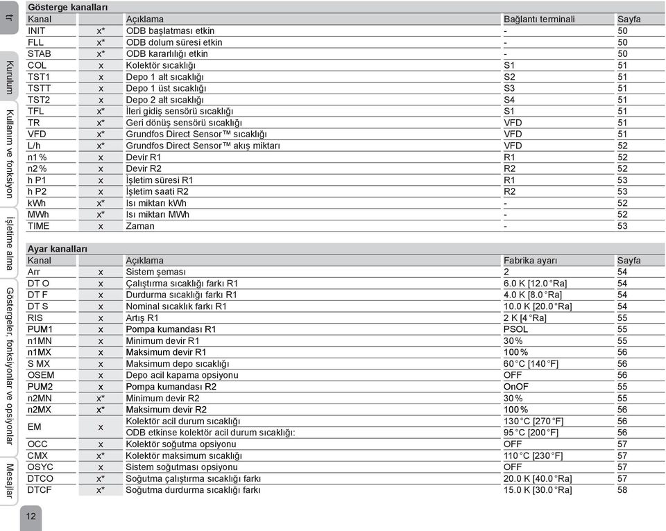 İleri gidiş sensörü sıcaklığı S1 51 TR x* Geri dönüş sensörü sıcaklığı VFD 51 VFD x* Grundfos Direct Sensor sıcaklığı VFD 51 L/h x* Grundfos Direct Sensor akış miktarı VFD 52 n1 % x Devir R1 R1 52 n2