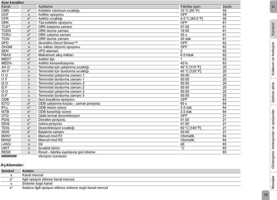 Direct Sensor OFF 62 OHQM x Isı miktarı ölçümü opsiyonu OFF 62 SEN x* VFD ataması 2 62 FMAX x* Maksimum akış miktarı 6.
