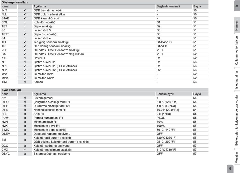 VFD x* Grundfos Direct Sensor sıcaklığı VFD 51 L/h x* Grundfos Direct Sensor akış miktarı VFD 52 n % x Devir R1 R1 52 hp x İşletim süresi R1 R1 53 hp1 x* İşletim süresi R1 (OBST etkinse) R1 53 hp2 x*