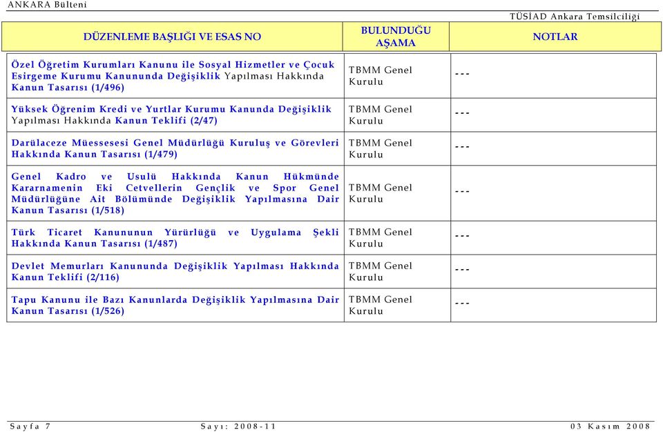 Eki Cetvellerin Gençlik ve Spor Genel Müdürlüğüne Ait Bölümünde Değişiklik Yapılmasına Dair Kanun Tasarısı (1/518) Türk Ticaret Kanununun Yürürlüğü ve Uygulama Şekli Hakkında Kanun Tasarısı