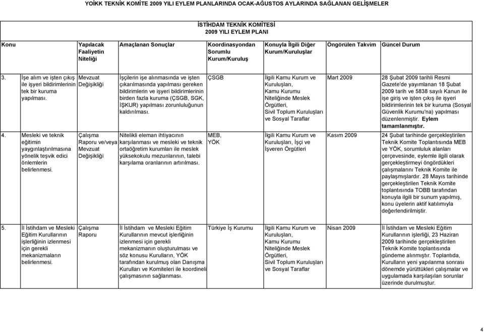 ÇSGB İlgili Kamu Kurum ve Kuruluşları, Kamu Kurumu nde Meslek Örgütleri, Sivil Toplum Kuruluşları ve Sosyal Taraflar Mart 2009 28 Şubat 2009 tarihli Resmi Gazete'de yayımlanan 18 Şubat 2009 tarih ve