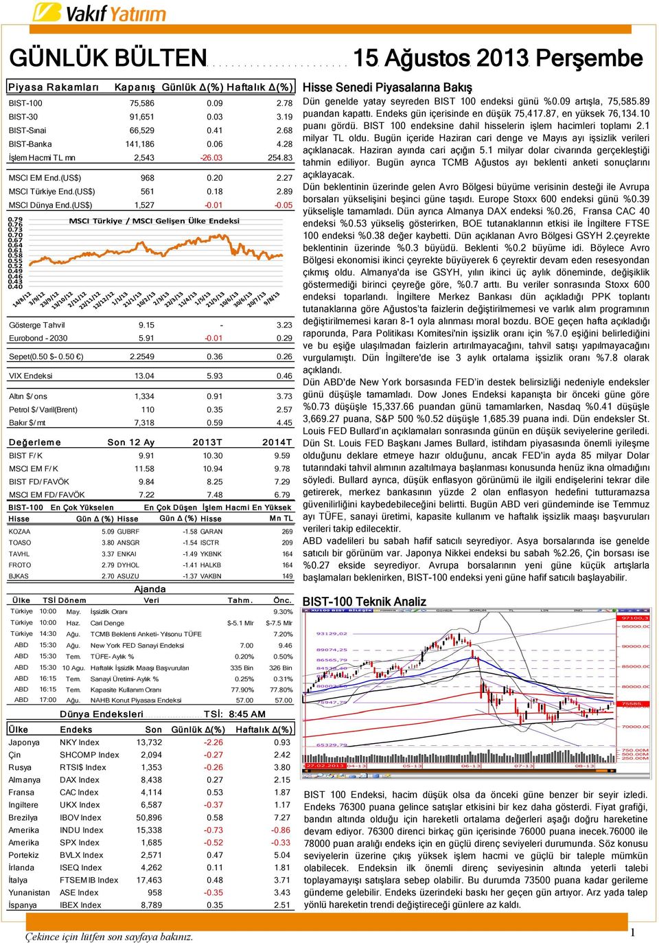 55 0.52 0.49 0.46 0.43 0.40 Gösterge Tahvil 9.15-3.23 Eurobond - 2030 5.91-0.01 0.29 Sepet(0.50 $- 0.50 ) 2.2549 0.36 0.26 VIX Endeksi 13.04 5.93 0.46 Altın $/ ons 1,334 0.91 3.