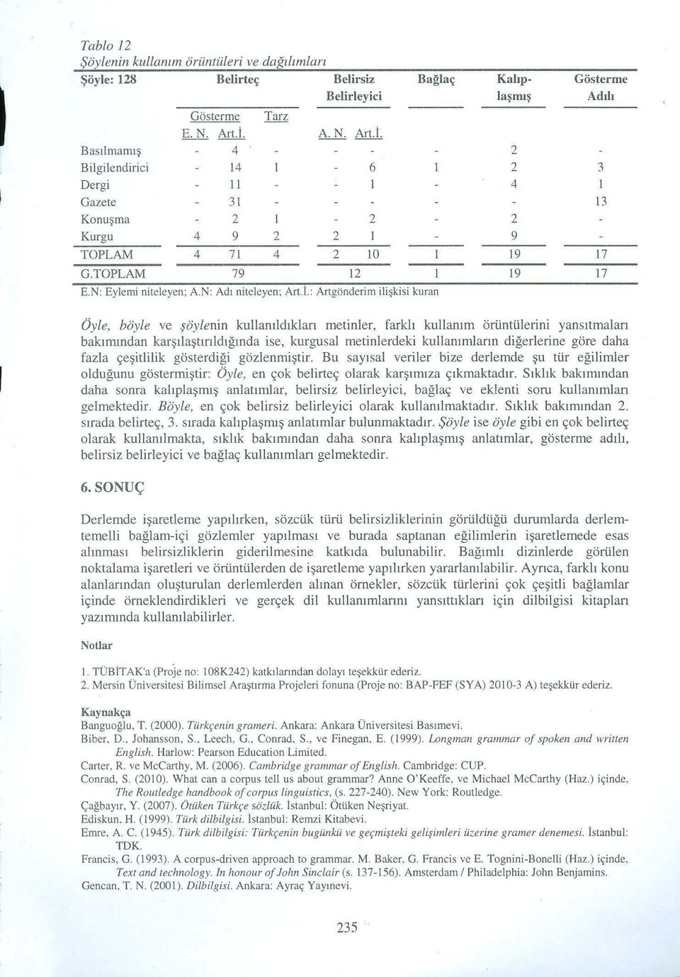 TOPLAM 79 12 ı 19 17 E.N: Eylemi niteleyen; AN: Adı niteleyen; Art.İ.